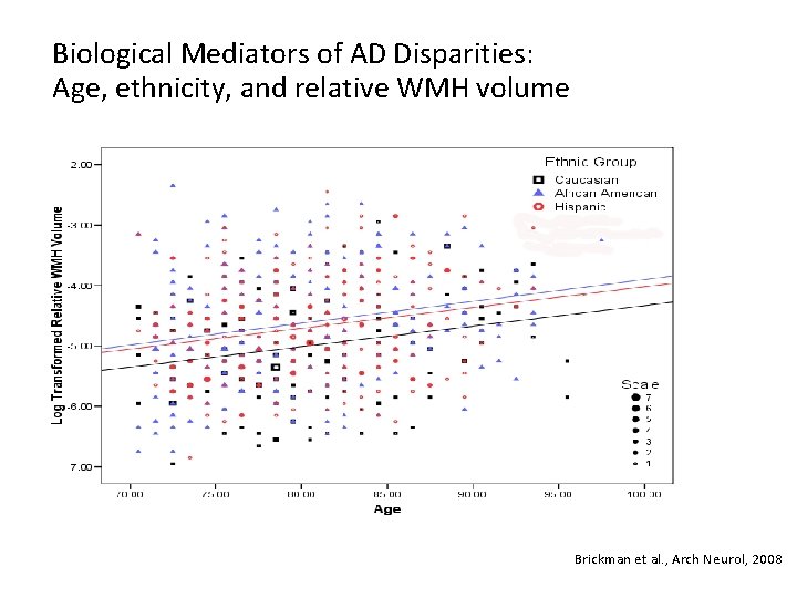 Biological Mediators of AD Disparities: Age, ethnicity, and relative WMH volume Brickman et al.