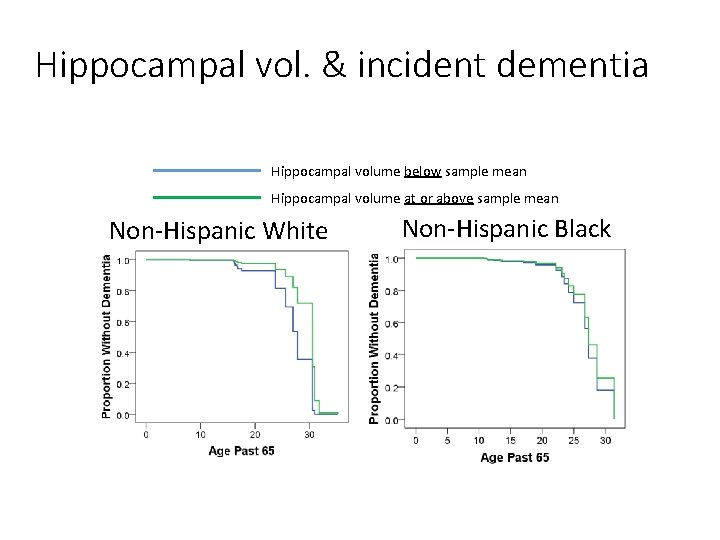Hippocampal vol. & incident dementia Hippocampal volume below sample mean Hippocampal volume at or