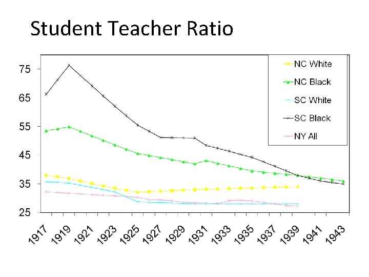 Student Teacher Ratio 