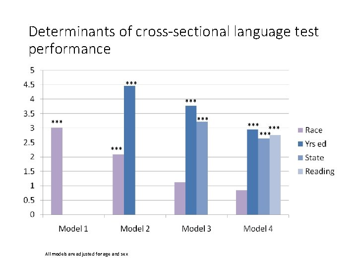 Determinants of cross-sectional language test performance *** *** *** All models are adjusted for