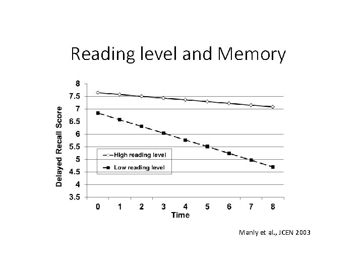 Reading level and Memory Manly et al. , JCEN 2003 