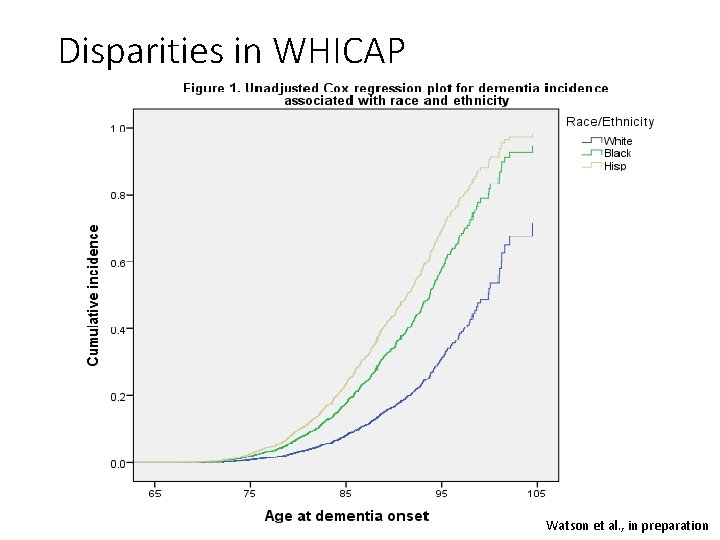 Disparities in WHICAP Watson et al. , in preparation 