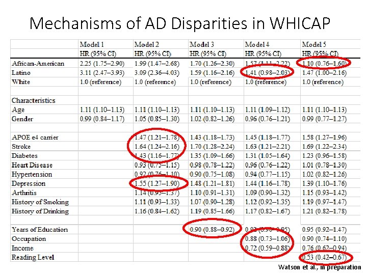 Mechanisms of AD Disparities in WHICAP Watson et al. , in preparation 