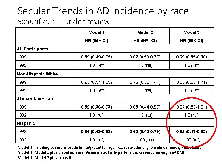 Secular Trends in AD incidence by race Schupf et al. , under review Model