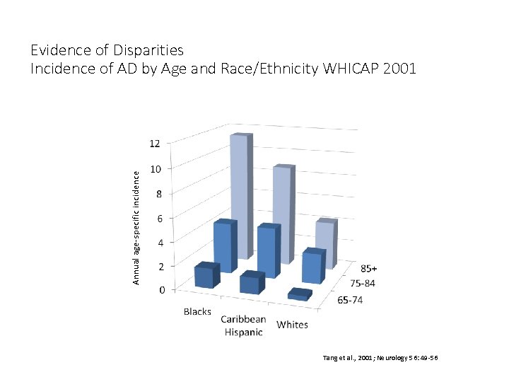 Annual age-specific incidence Evidence of Disparities Incidence of AD by Age and Race/Ethnicity WHICAP