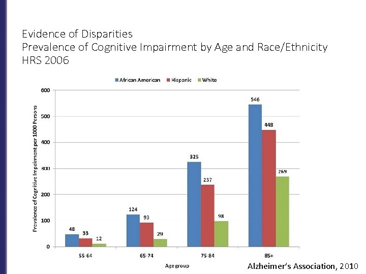 Evidence of Disparities Prevalence of Cognitive Impairment by Age and Race/Ethnicity HRS 2006 Alzheimer’s