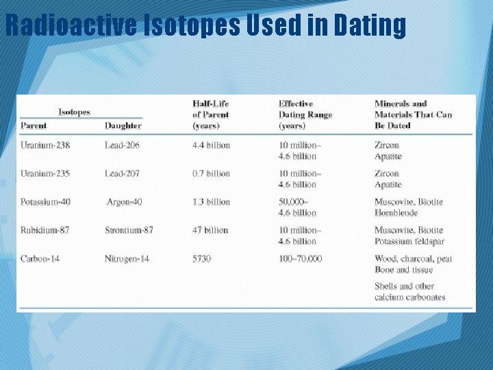 Radioactive Isotopes Used in Dating 