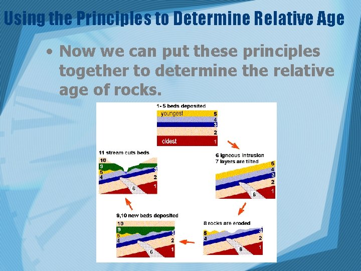 Using the Principles to Determine Relative Age • Now we can put these principles