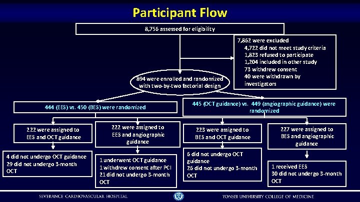 Participant Flow 8, 756 assessed for eligibility 894 were enrolled and randomized with two-by-two