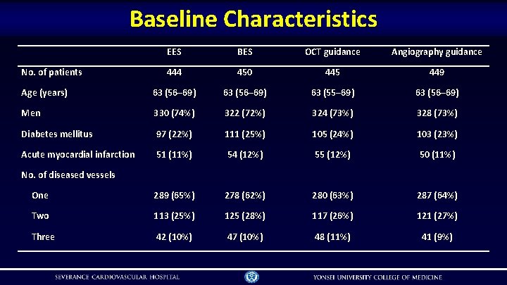 Baseline Characteristics EES BES OCT guidance Angiography guidance 444 450 445 449 Age (years)
