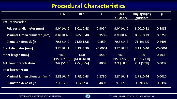 Procedural Characteristics EES BES p OCT guidance Angiography guidance p Ref. vessel diameter (mm)