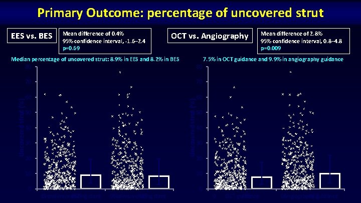 Primary Outcome: percentage of uncovered strut EES vs. BES Mean difference of 0. 4%
