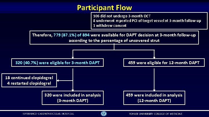 Participant Flow 106 did not undergo 3 -month OCT 8 underwent repeated PCI of