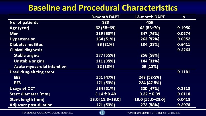 Baseline and Procedural Characteristics No. of patients Age (year) Men Hypertension Diabetes mellitus Clinical