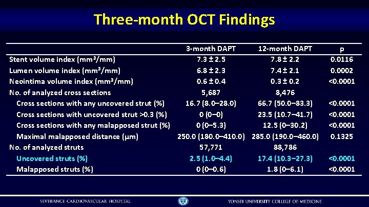 Three-month OCT Findings 3 -month DAPT 12 -month DAPT Stent volume index (mm 3/mm)