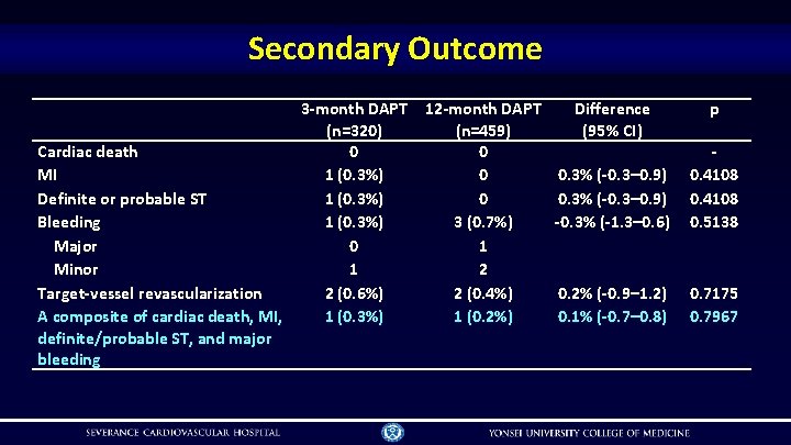 Secondary Outcome Cardiac death MI Definite or probable ST Bleeding Major Minor Target-vessel revascularization