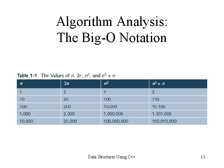 Algorithm Analysis: The Big-O Notation Data Structures Using C++ 13 