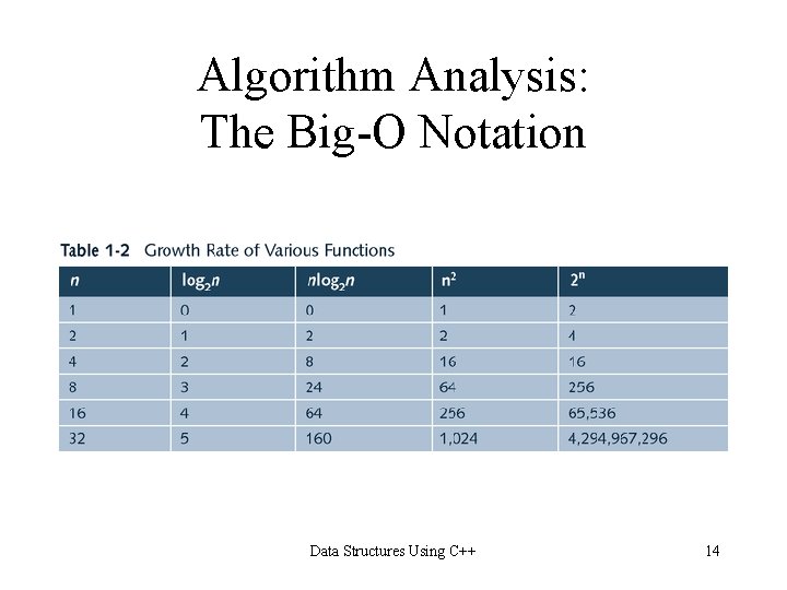 Algorithm Analysis: The Big-O Notation Data Structures Using C++ 14 