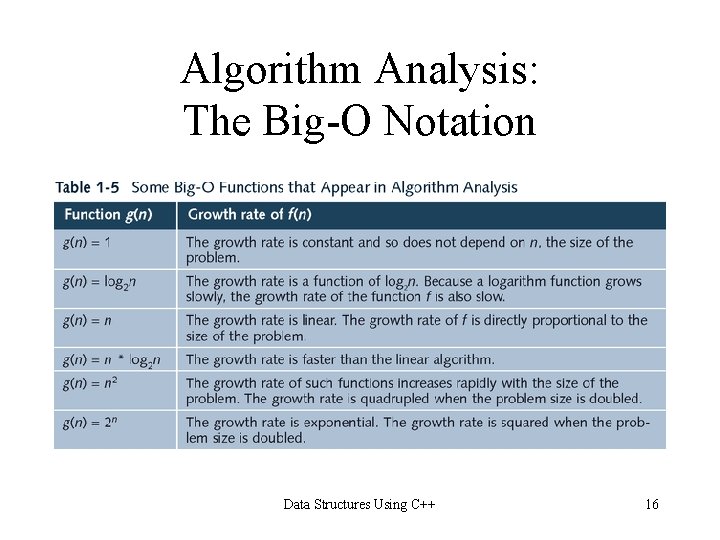 Algorithm Analysis: The Big-O Notation Data Structures Using C++ 16 