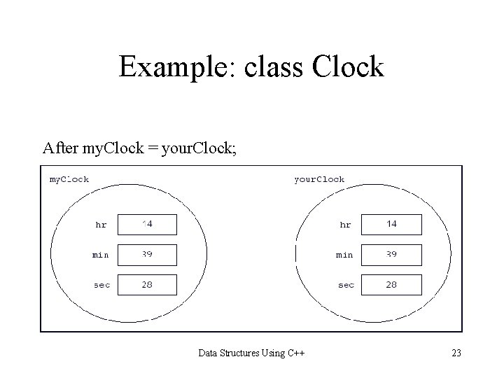 Example: class Clock After my. Clock = your. Clock; Data Structures Using C++ 23