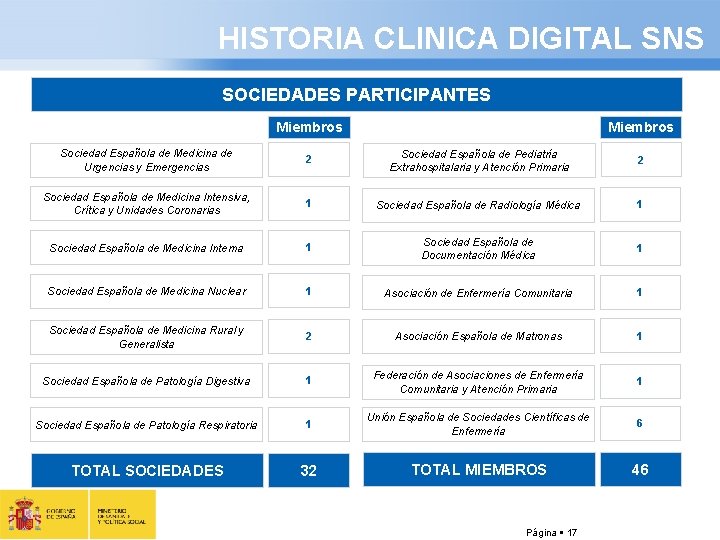 HISTORIA CLINICA DIGITAL SNS SOCIEDADES PARTICIPANTES Miembros Sociedad Española de Medicina de Urgencias y