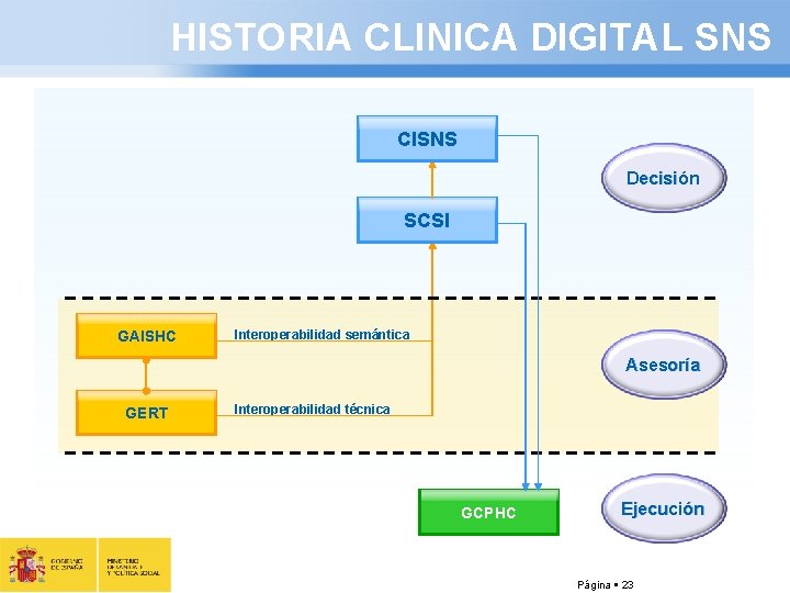 HISTORIA CLINICA DIGITAL SNS CISNS Decisión SCSI GAISHC Interoperabilidad semántica Asesoría GERT Interoperabilidad técnica
