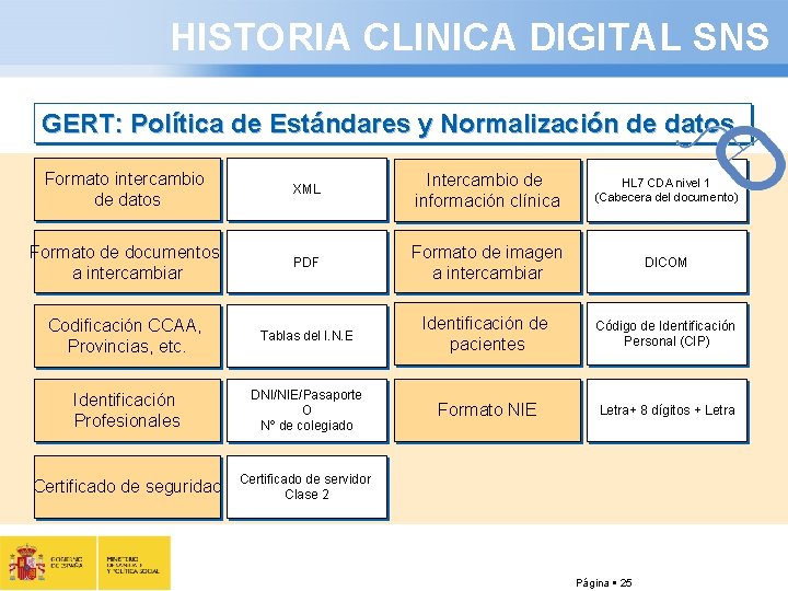 HISTORIA CLINICA DIGITAL SNS GERT: Política de Estándares y Normalización de datos Formato intercambio