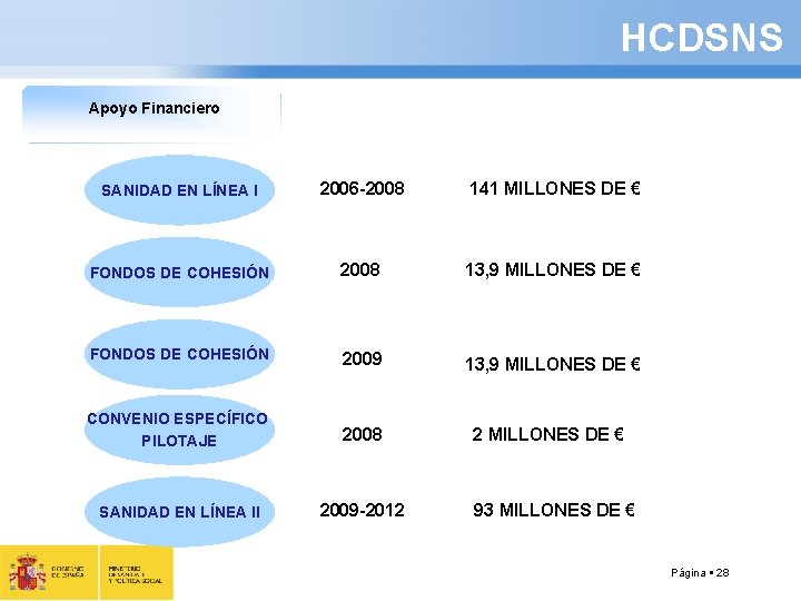 HCDSNS Apoyo Financiero SANIDAD EN LÍNEA I 2006 -2008 141 MILLONES DE € FONDOS