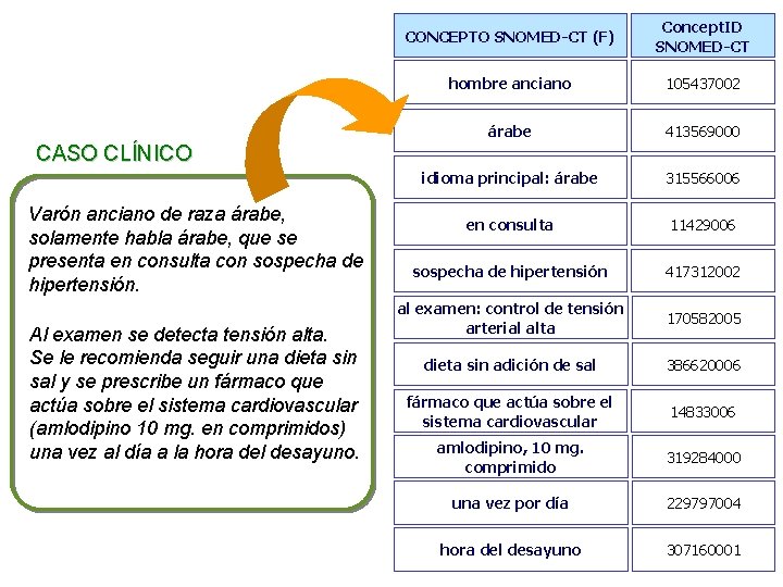 CONCEPTO SNOMED-CT (F) Concept. ID SNOMED-CT hombre anciano 105437002 árabe 413569000 idioma principal: árabe
