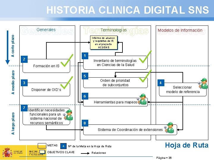 HISTORIA CLINICA DIGITAL SNS Generales A corto plazo Terminologías Informe de alcance y requisitos