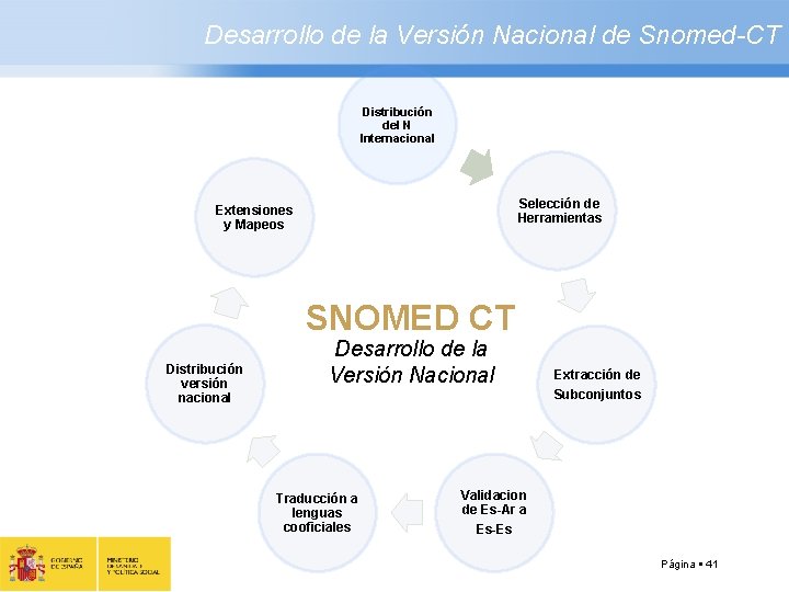 Desarrollo de la Versión Nacional de Snomed-CT Distribución del N Internacional Selección de Herramientas