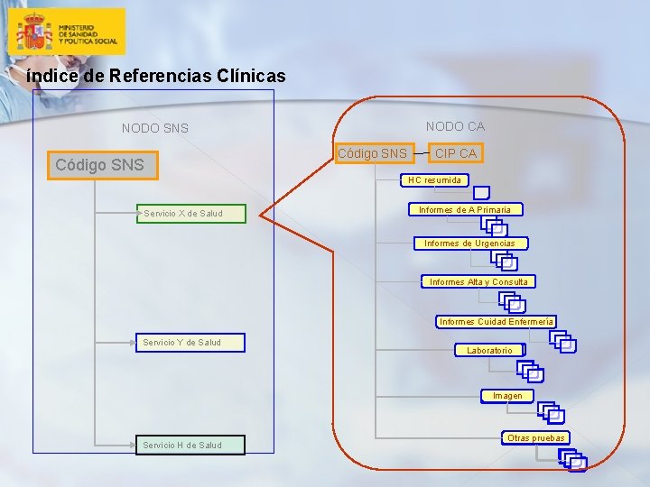índice de Referencias Clínicas NODO CA NODO SNS Código SNS CIP CA HC resumida
