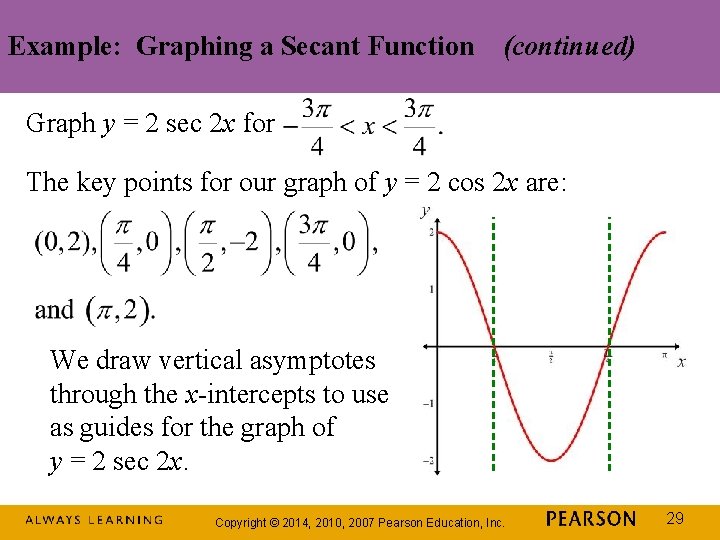 Example: Graphing a Secant Function (continued) Graph y = 2 sec 2 x for