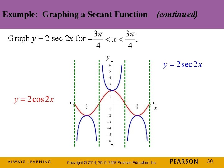 Example: Graphing a Secant Function (continued) Graph y = 2 sec 2 x for