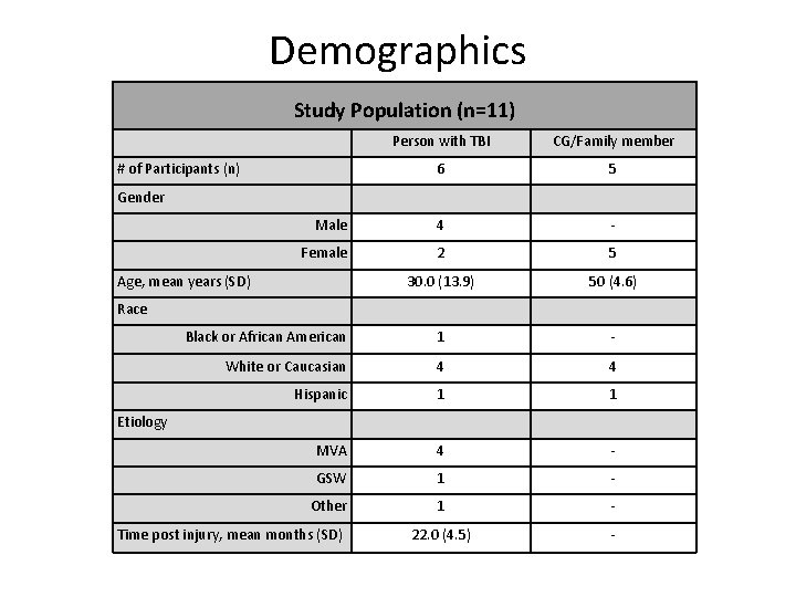 Demographics Study Population (n=11) Person with TBI CG/Family member 6 5 Male 4 -