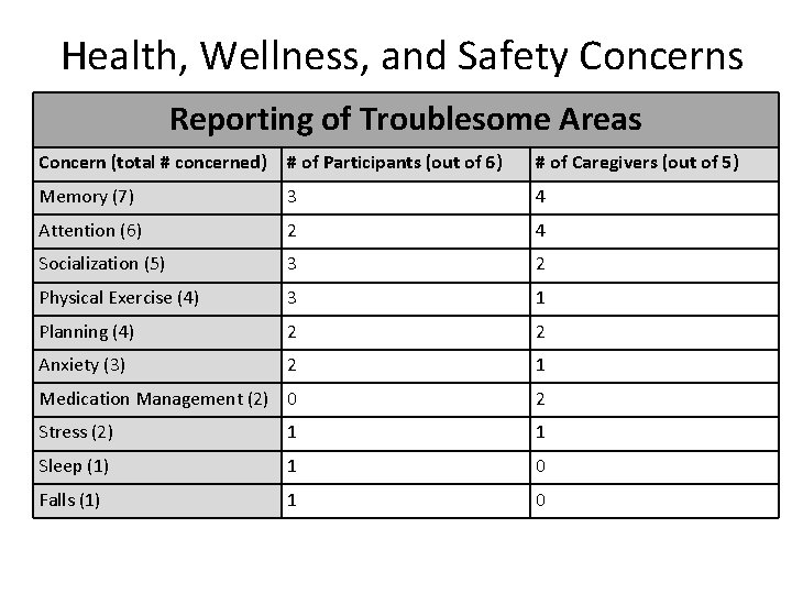 Health, Wellness, and Safety Concerns Reporting of Troublesome Areas Concern (total # concerned) #