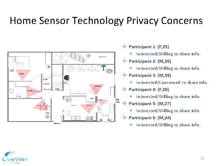 Home Sensor Technology Privacy Concerns v Participant 1: (F, 25) § Interested/Willing to share
