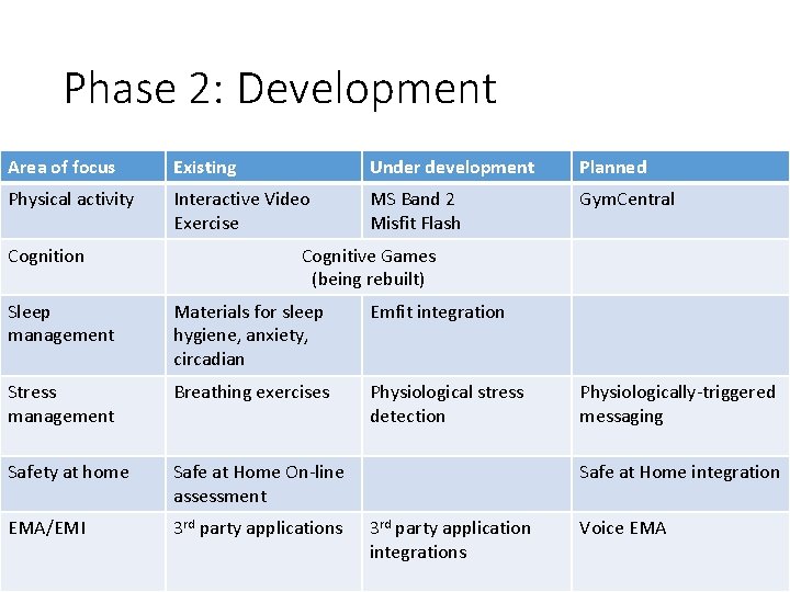 Phase 2: Development Area of focus Existing Under development Planned Physical activity Interactive Video