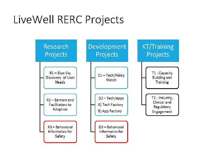 Live. Well RERC Projects 