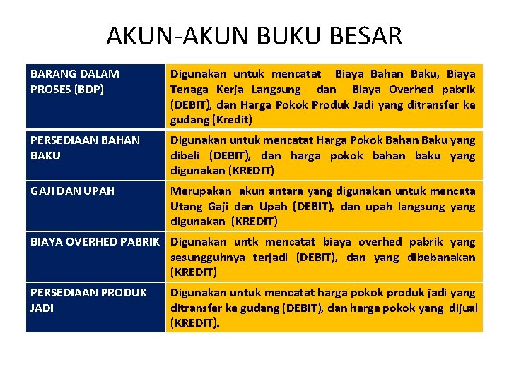 AKUN-AKUN BUKU BESAR BARANG DALAM PROSES (BDP) Digunakan untuk mencatat Biaya Bahan Baku, Biaya