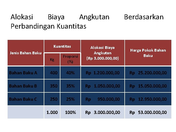 Alokasi Biaya Angkutan Perbandingan Kuantitas Jenis Bahan Baku Kg Proporsi (%) Berdasarkan Alokasi Biaya