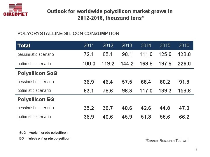 Outlook for worldwide polysilicon market grows in 2012 -2016, thousand tons* POLYCRYSTALLINE SILICON CONSUMPTION