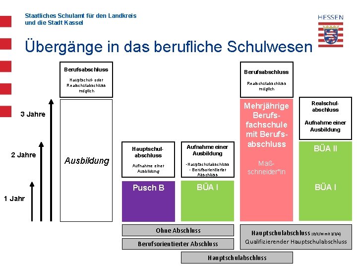 Staatliches Schulamt für den Landkreis und die Stadt Kassel Übergänge in das berufliche Schulwesen