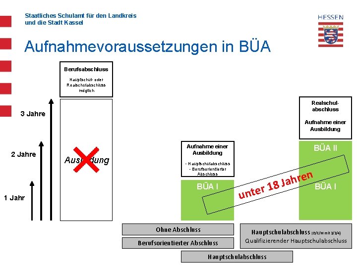 Staatliches Schulamt für den Landkreis und die Stadt Kassel Aufnahmevoraussetzungen in BÜA Berufsabschluss Hauptschul-