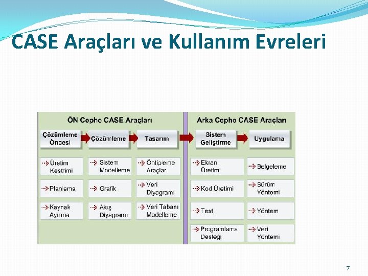 CASE Araçları ve Kullanım Evreleri 7 