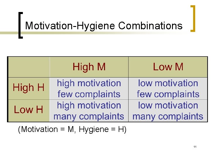 Motivation-Hygiene Combinations (Motivation = M, Hygiene = H) 11 