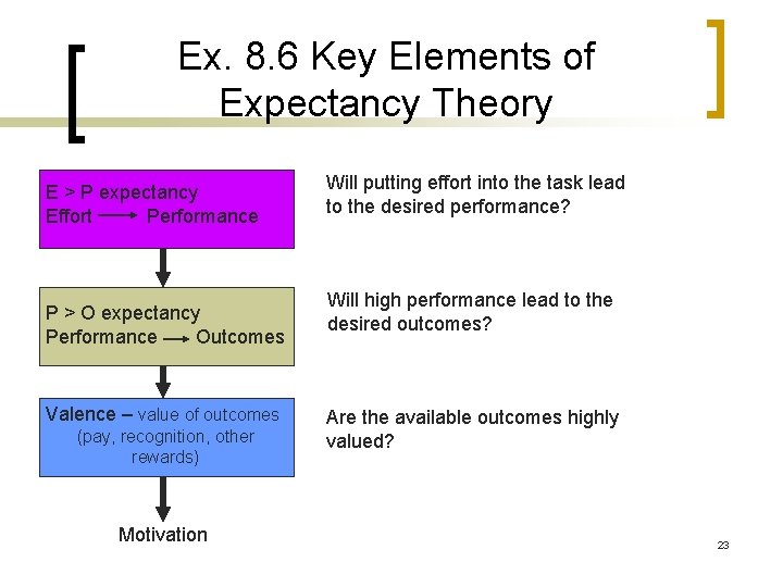 Ex. 8. 6 Key Elements of Expectancy Theory E > P expectancy Effort Performance