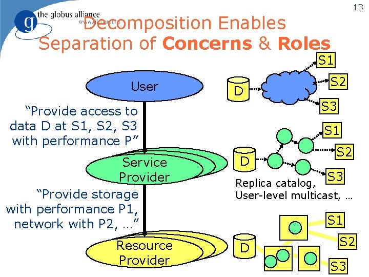 13 Decomposition Enables Separation of Concerns & Roles S 1 User D S 3