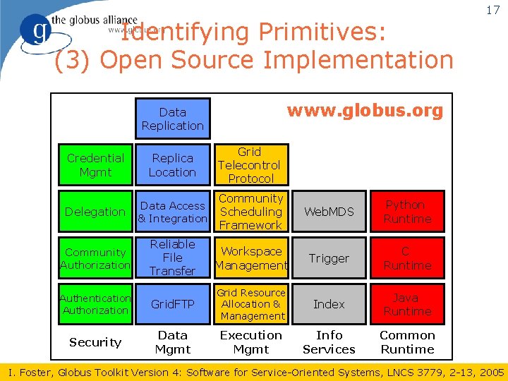 Identifying Primitives: (3) Open Source Implementation 17 www. globus. org Data Replication Credential Mgmt