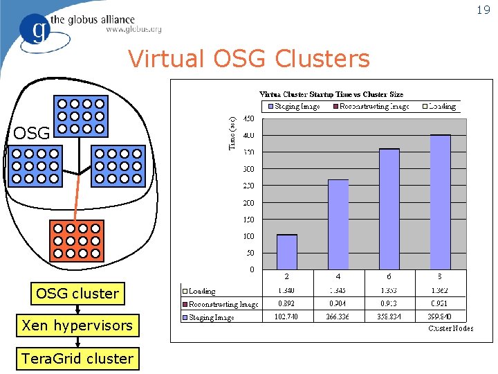 19 Virtual OSG Clusters OSG cluster Xen hypervisors Tera. Grid cluster 